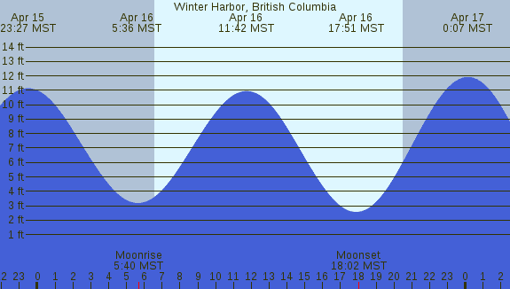 PNG Tide Plot