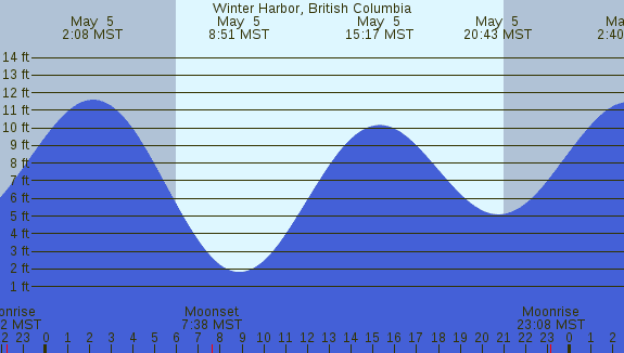 PNG Tide Plot