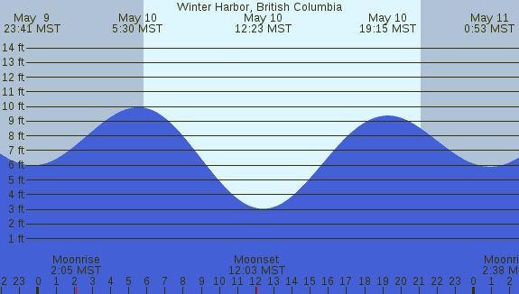 PNG Tide Plot