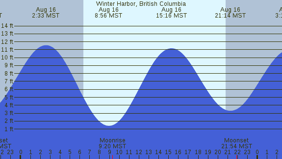 PNG Tide Plot