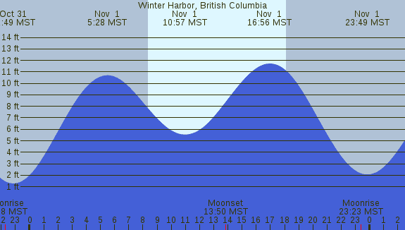 PNG Tide Plot