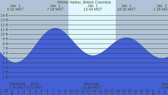 PNG Tide Plot