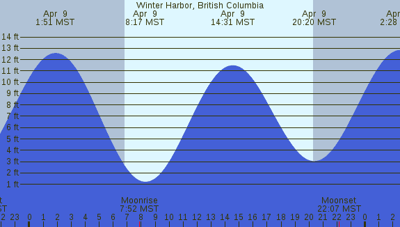 PNG Tide Plot