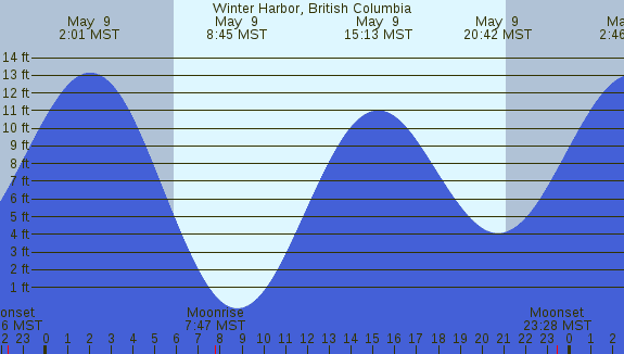 PNG Tide Plot