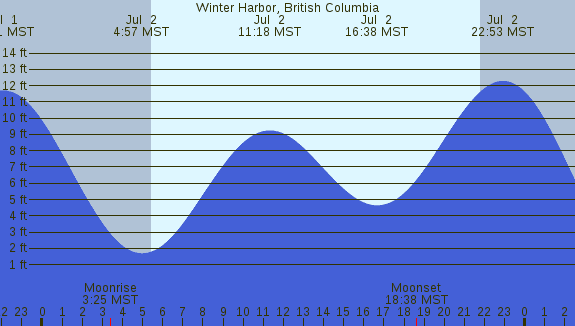 PNG Tide Plot