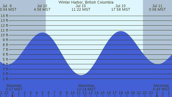 PNG Tide Plot