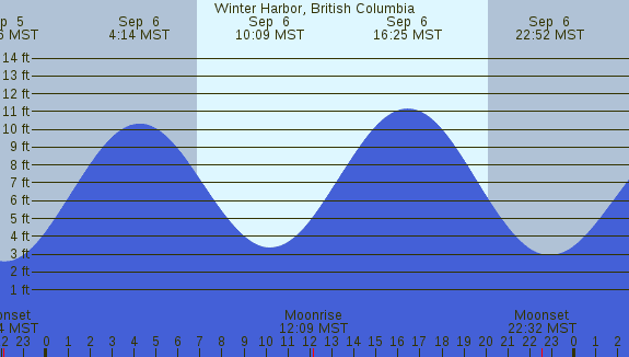 PNG Tide Plot