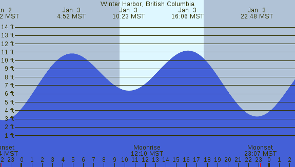 PNG Tide Plot