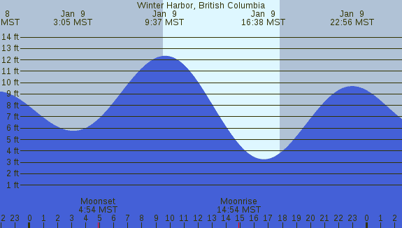PNG Tide Plot