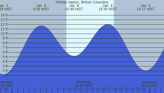 PNG Tide Plot