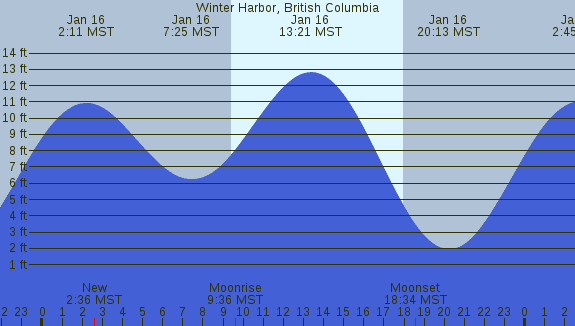 PNG Tide Plot