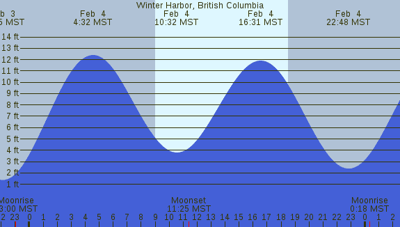 PNG Tide Plot