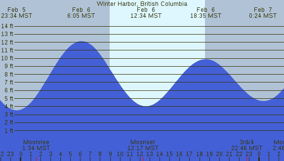 PNG Tide Plot