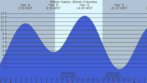 PNG Tide Plot