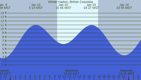 PNG Tide Plot