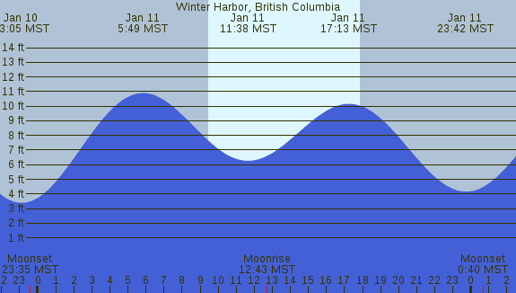 PNG Tide Plot