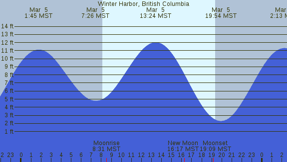 PNG Tide Plot