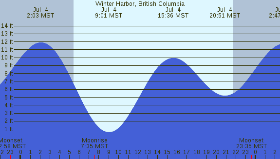 PNG Tide Plot