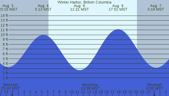 PNG Tide Plot