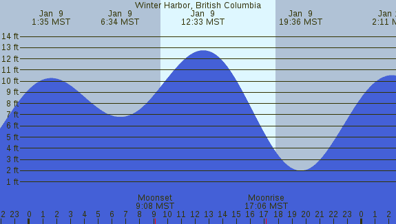 PNG Tide Plot
