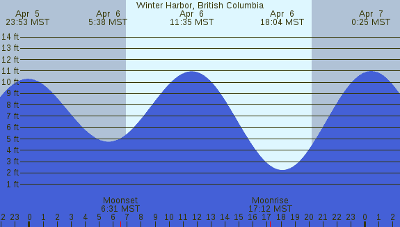 PNG Tide Plot