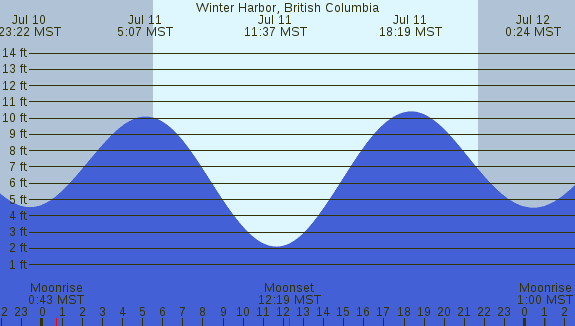 PNG Tide Plot