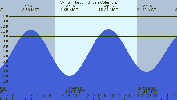 PNG Tide Plot