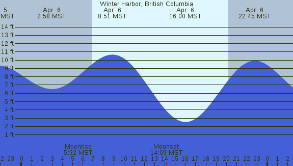 PNG Tide Plot