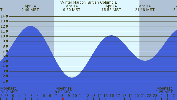PNG Tide Plot