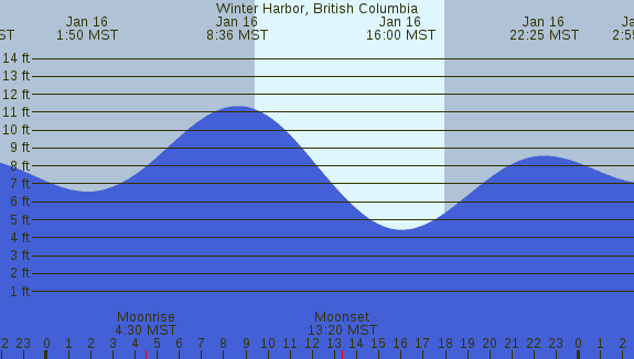 PNG Tide Plot