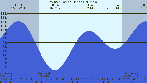 PNG Tide Plot