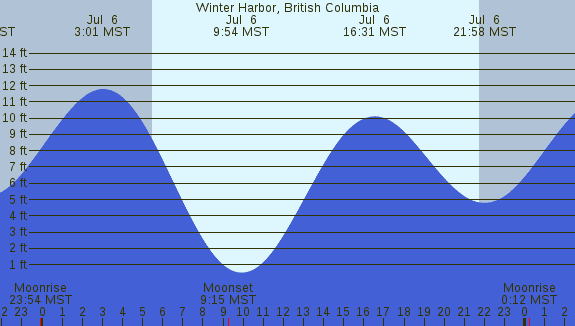 PNG Tide Plot