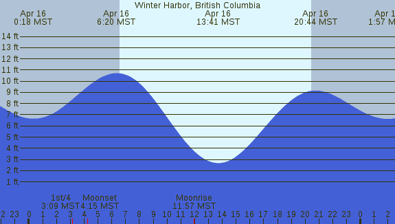 PNG Tide Plot