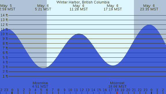 PNG Tide Plot