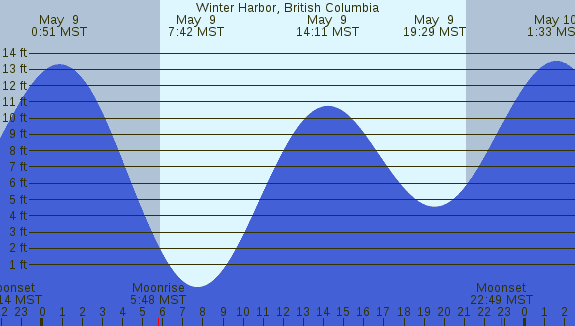 PNG Tide Plot