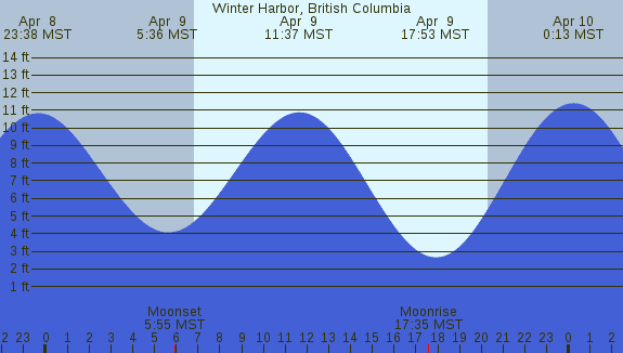 PNG Tide Plot