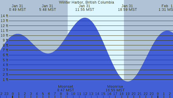 PNG Tide Plot