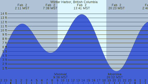 PNG Tide Plot