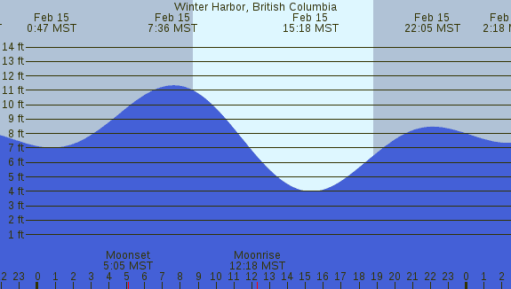 PNG Tide Plot