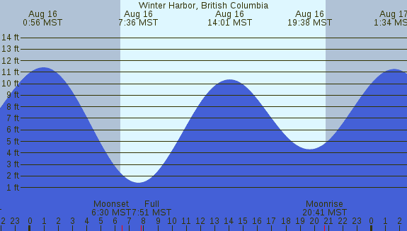 PNG Tide Plot