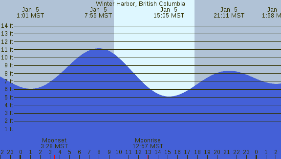 PNG Tide Plot