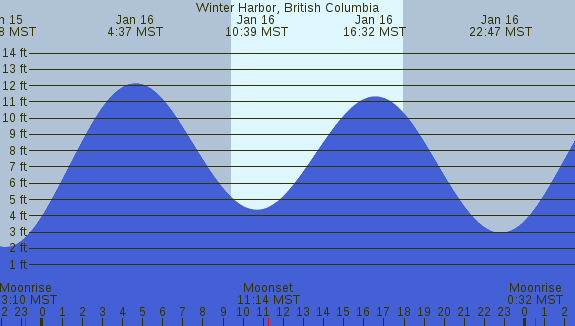 PNG Tide Plot
