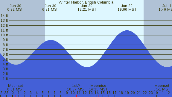 PNG Tide Plot