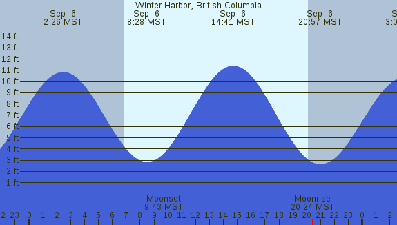 PNG Tide Plot