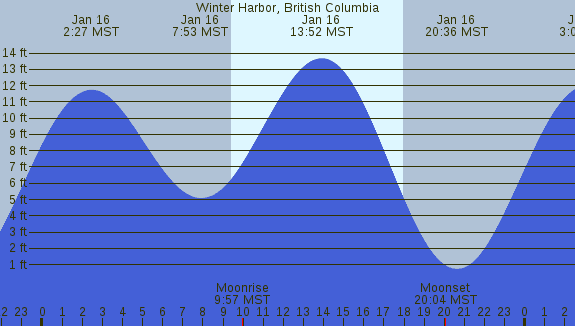 PNG Tide Plot