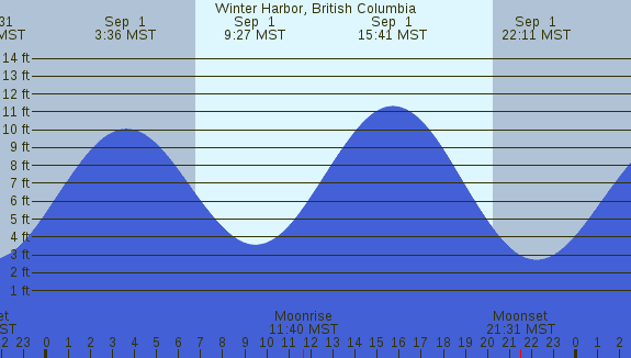 PNG Tide Plot