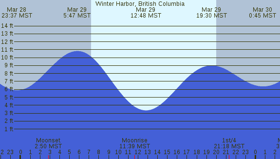 PNG Tide Plot