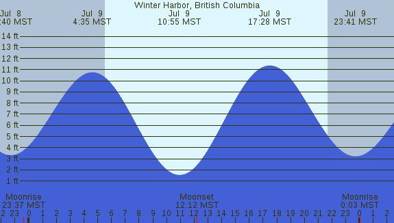 PNG Tide Plot