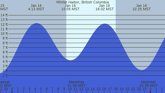 PNG Tide Plot