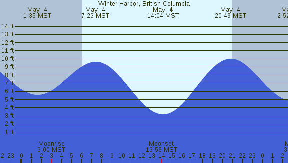 PNG Tide Plot